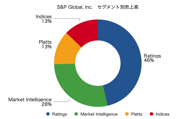 S&Pグローバル　SPGI S&P Global セグメント売上　売上高　グラフ